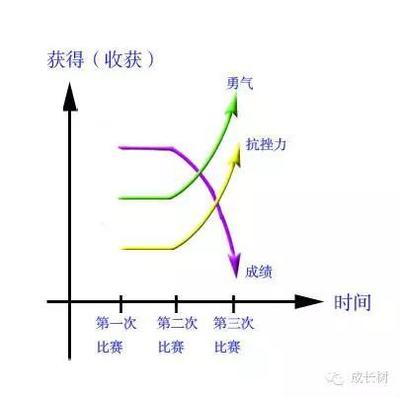 三次成长