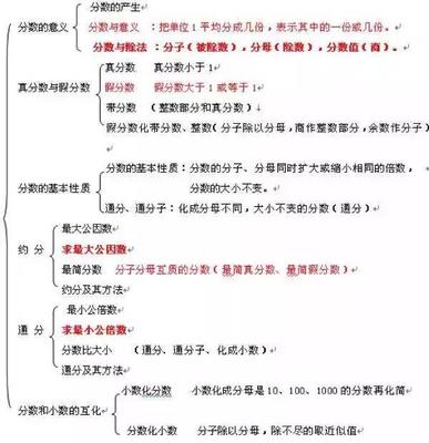 小学六年级数学知识点总结