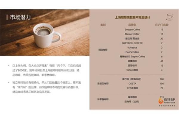 咖啡店创业计划书范文