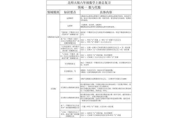 六年级数学知识点归纳