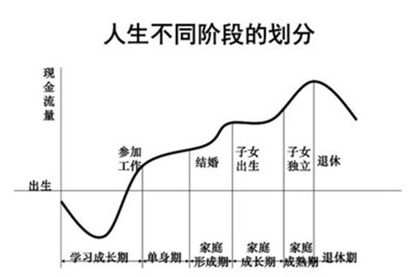 人生不同的阶段